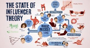 Understanding Social Influence Marketing