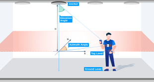 From Chaos to Control: How Blueiot's Real-Time Location System is Streamlining Industries
